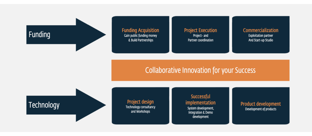 Schema describing the collaborative innovation approach